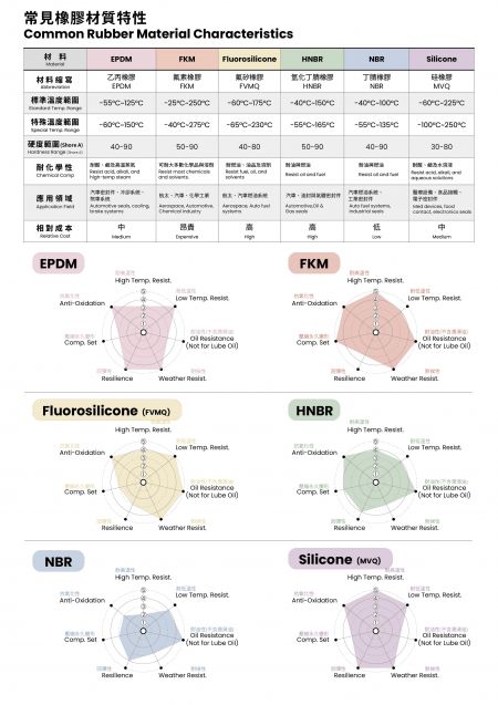 Common Rubber Material Specifications & Characteristics